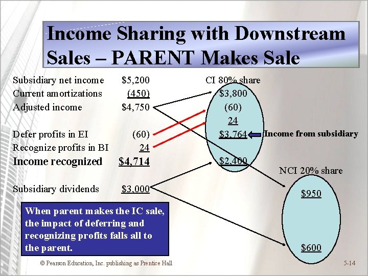 Income Sharing with Downstream Sales – PARENT Makes Sale Subsidiary net income $5, 200