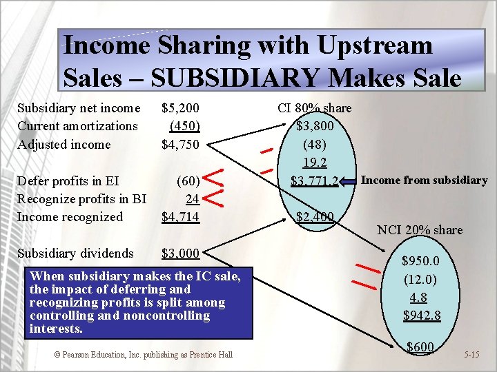 Income Sharing with Upstream Sales – SUBSIDIARY Makes Sale Subsidiary net income $5, 200