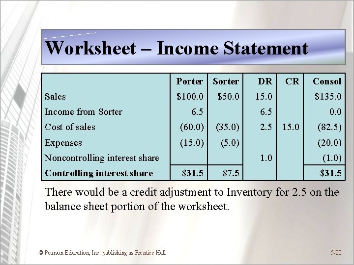 Worksheet – Income Statement Porter Sales $100. 0 Income from Sorter 6. 5 Cost