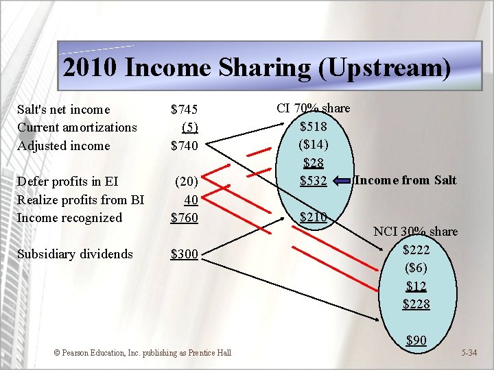 2010 Income Sharing (Upstream) Salt's net income $745 Current amortizations (5) Adjusted income $740