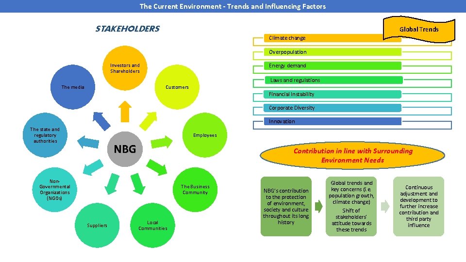 The Current Environment - Trends and Influencing Factors STAKEHOLDERS Global Trends Climate change Overpopulation