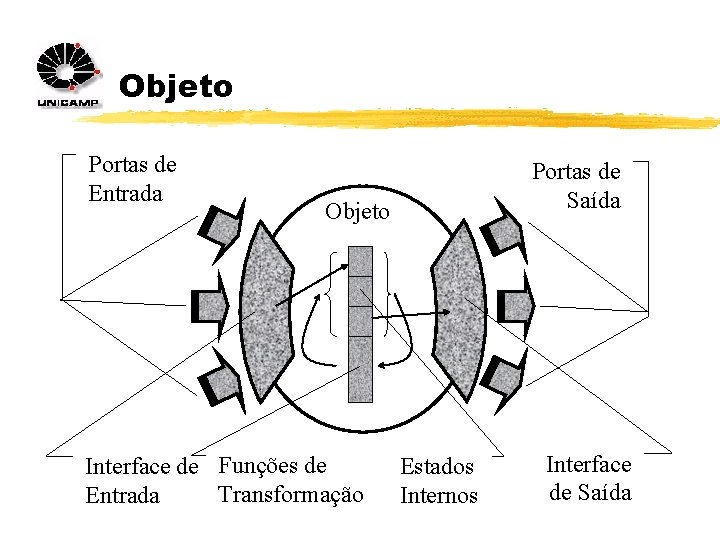 Objeto Portas de Entrada Portas de Saída Objeto Interface de Funções de Transformação Entrada