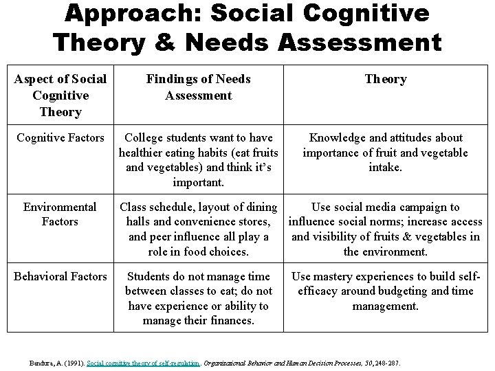 Approach: Social Cognitive Theory & Needs Assessment Aspect of Social Cognitive Theory Findings of