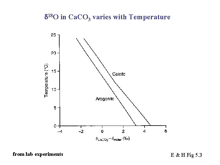 d 18 O in Ca. CO 3 varies with Temperature from lab experiments E
