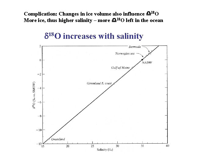 Complication: Changes in ice volume also influence d 18 O More ice, thus higher