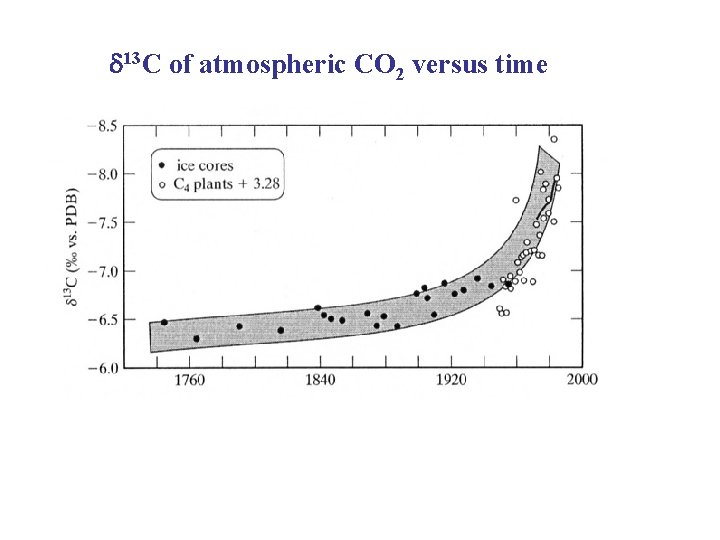 d 13 C of atmospheric CO 2 versus time 