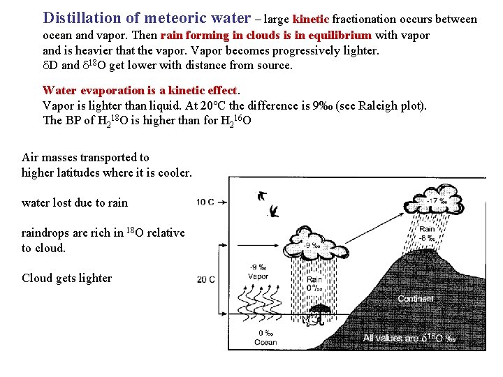 Distillation of meteoric water – large kinetic fractionation occurs between ocean and vapor. Then