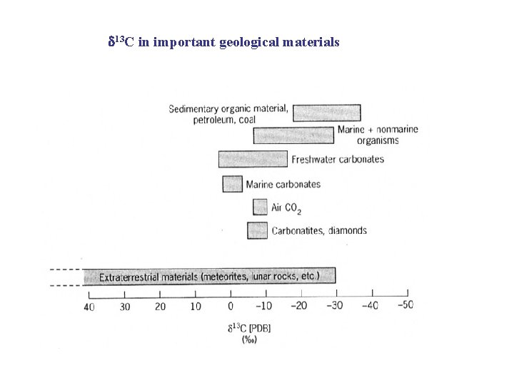 d 13 C in important geological materials 