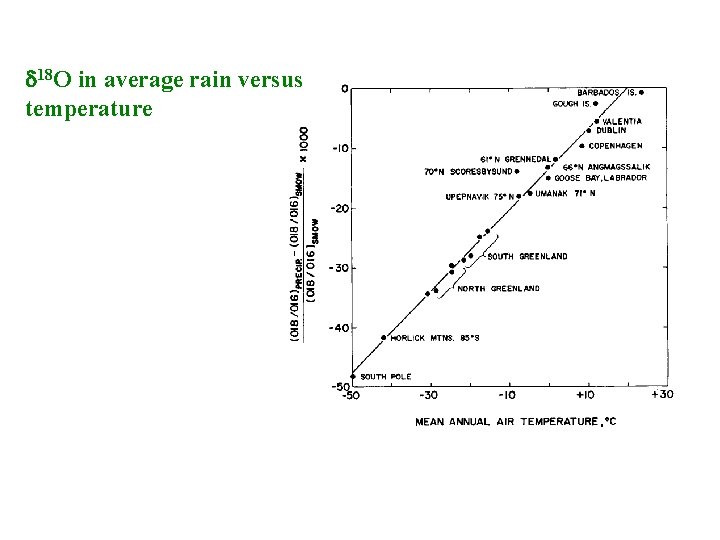 d 18 O in average rain versus temperature 