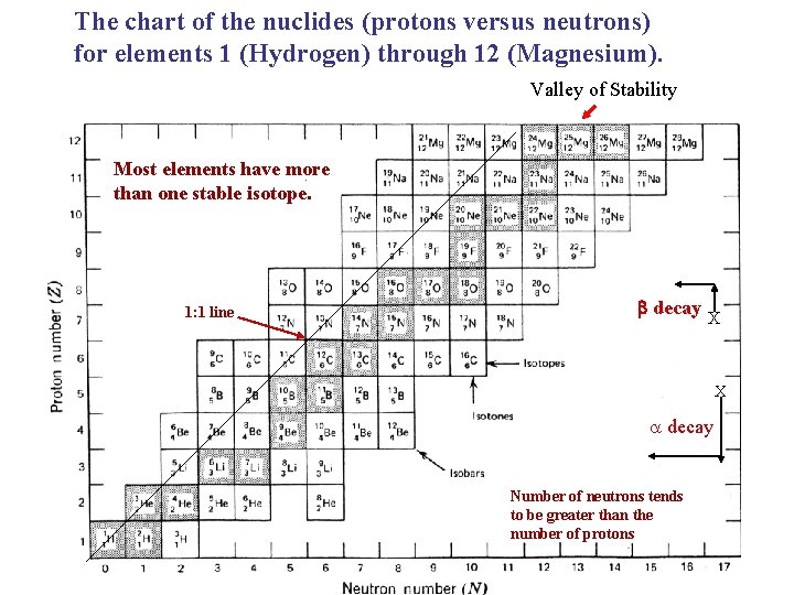 The chart of the nuclides (protons versus neutrons) for elements 1 (Hydrogen) through 12