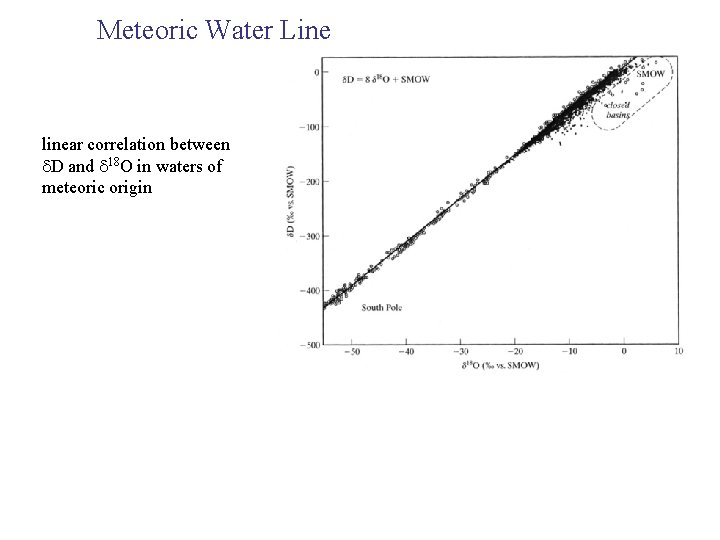 Meteoric Water Line linear correlation between d. D and d 18 O in waters