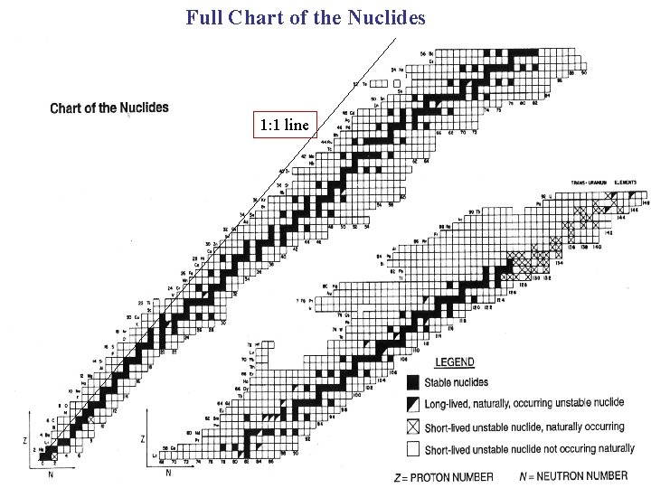 Full Chart of the Nuclides 1: 1 line 