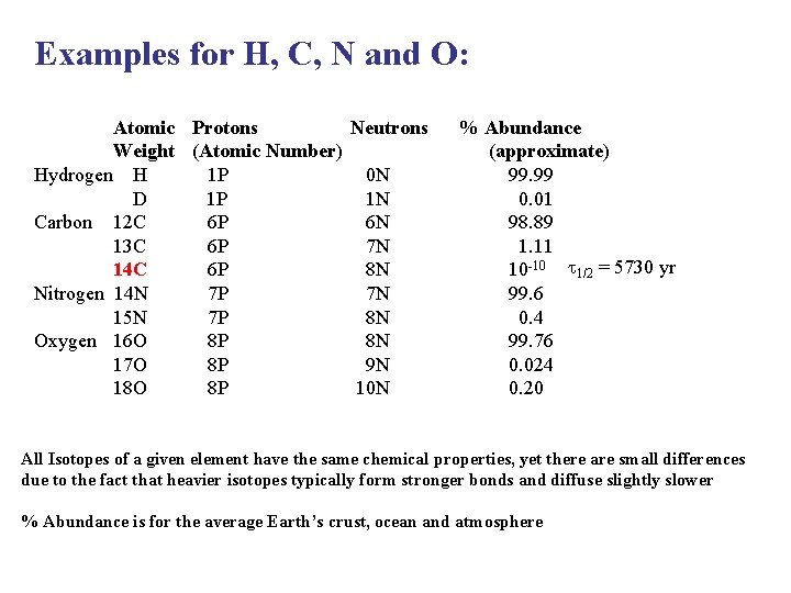 Examples for H, C, N and O: Atomic Protons Neutrons Weight (Atomic Number) Hydrogen