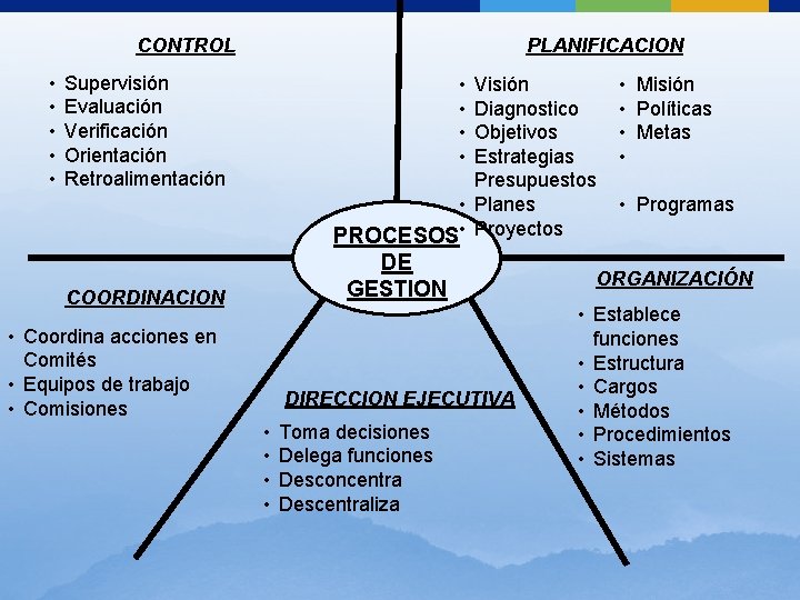 CONTROL • • • PLANIFICACION Supervisión Evaluación Verificación Orientación Retroalimentación • • Visión Diagnostico