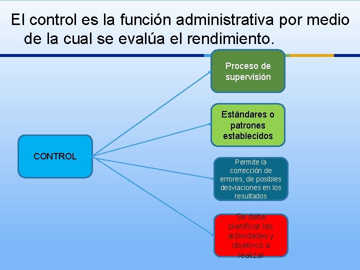 El control es la función administrativa por medio de la cual se evalúa el