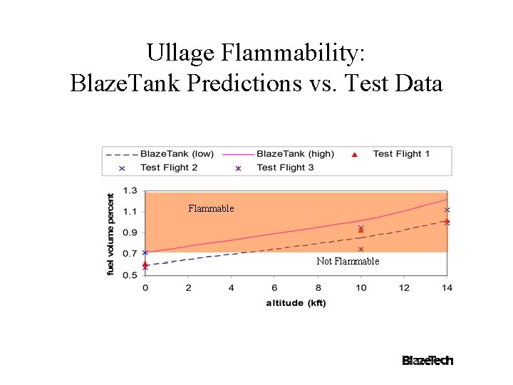 Ullage Flammability: Blaze. Tank Predictions vs. Test Data Flammable Not Flammable 