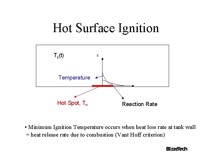 Hot Surface Ignition Tb(t) x Temperature Hot Spot, Tw Reaction Rate • Minimum Ignition