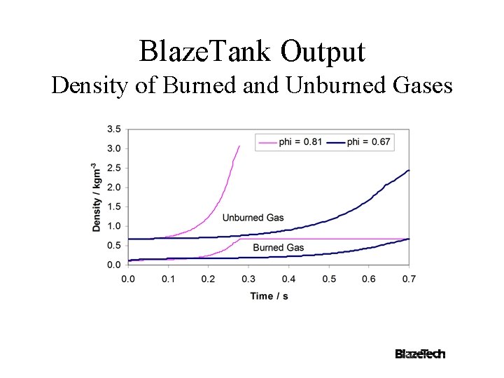 Blaze. Tank Output Density of Burned and Unburned Gases 