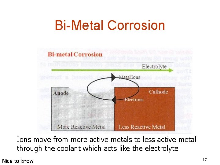 Bi-Metal Corrosion Ions move from more active metals to less active metal through the