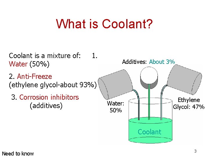 What is Coolant? Coolant is a mixture of: Water (50%) 1. Additives: About 3%