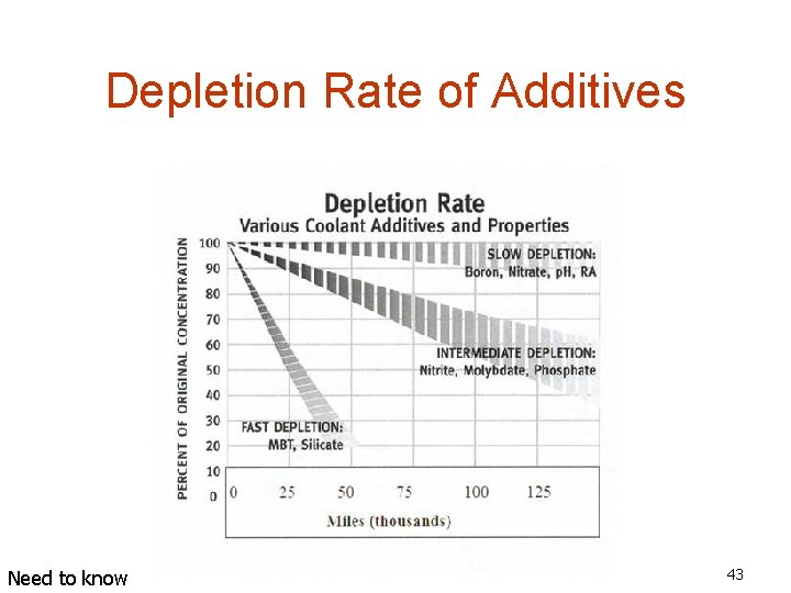 Depletion Rate of Additives Need to know 43 