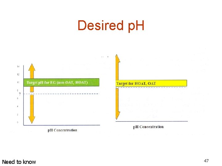 Desired p. H Need to know 47 