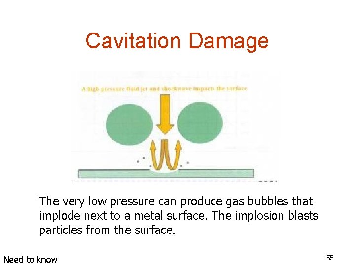 Cavitation Damage The very low pressure can produce gas bubbles that implode next to