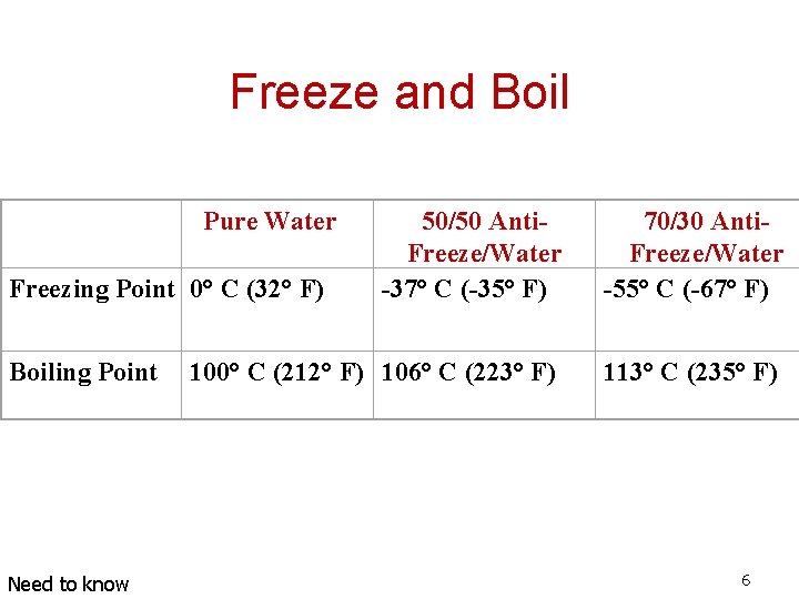 Freeze and Boil Pure Water 50/50 Anti. Freeze/Water -37° C (-35° F) 70/30 Anti.