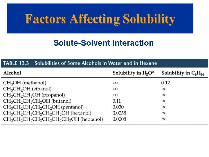 Factors Affecting Solubility Solute-Solvent Interaction 