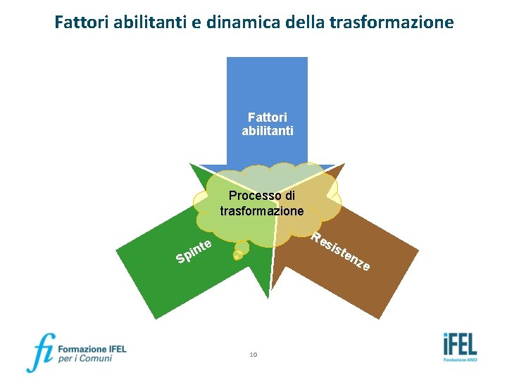 Fattori abilitanti e dinamica della trasformazione Fattori abilitanti Processo di trasformazione S Re s