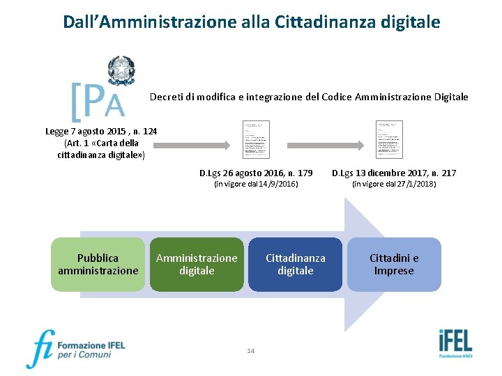 Dall’Amministrazione alla Cittadinanza digitale Decreti di modifica e integrazione del Codice Amministrazione Digitale Legge