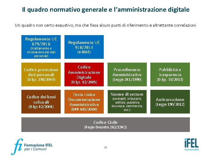 Il quadro normativo generale e l’amministrazione digitale Un quadro non certo esaustivo, ma che