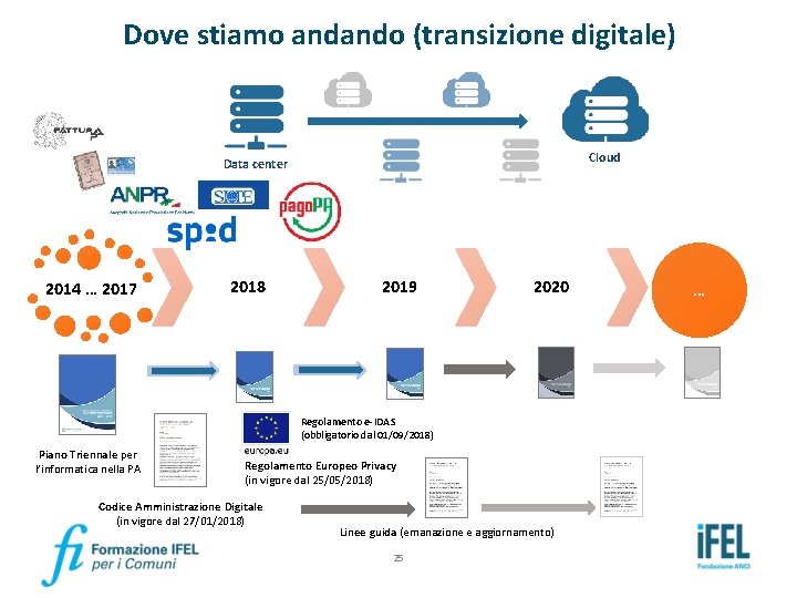 Dove stiamo andando (transizione digitale) Cloud Data center 2014 … 2017 2018 2019 2020