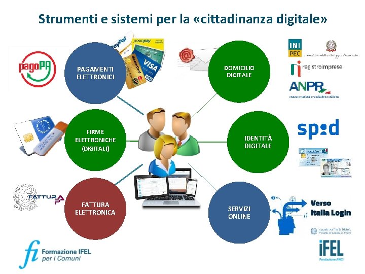 Strumenti e sistemi per la «cittadinanza digitale» PAGAMENTI ELETTRONICI FIRME ELETTRONICHE (DIGITALI) FATTURA ELETTRONICA