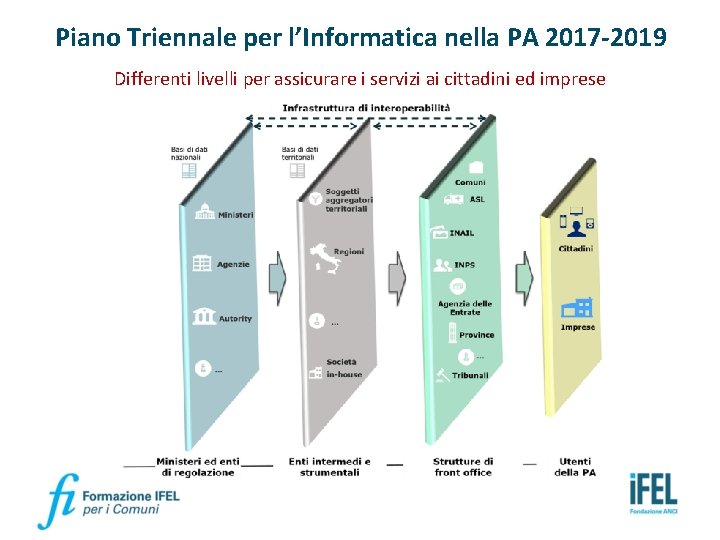 Piano Triennale per l’Informatica nella PA 2017 -2019 Differenti livelli per assicurare i servizi