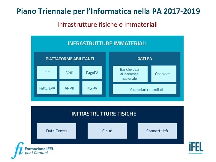 Piano Triennale per l’Informatica nella PA 2017 -2019 Infrastrutture fisiche e immateriali 