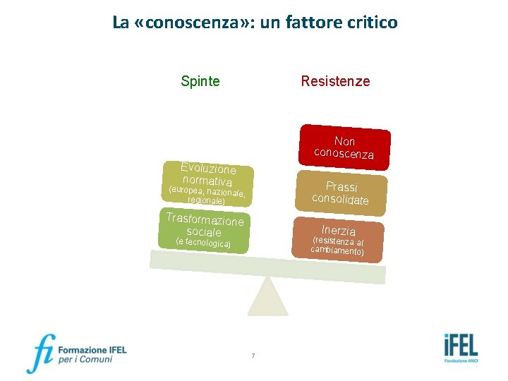 La «conoscenza» : un fattore critico Spinte Resistenze Non conoscenza Evoluzione normativa Prassi consolidate