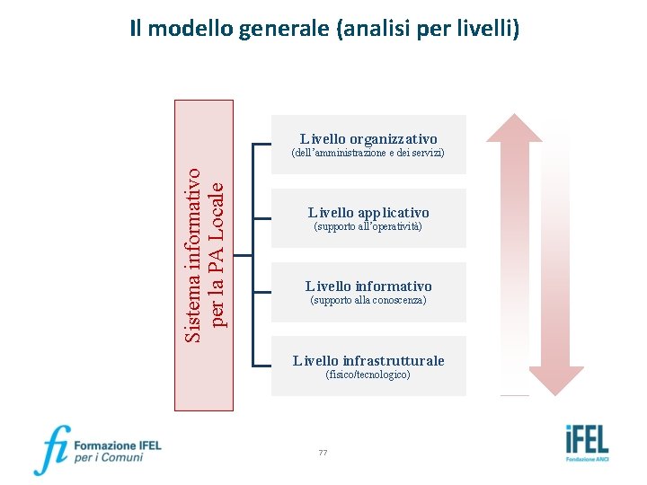 Il modello generale (analisi per livelli) Livello organizzativo Sistema informativo per la PA Locale