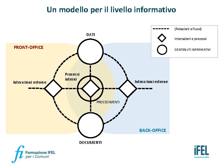 Un modello per il livello informativo (Relazioni e flussi) DATI Interazioni e processi FRONT-OFFICE