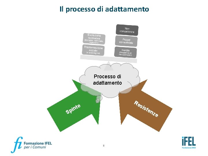 Il processo di adattamento Processo di adattamento int p S Re s e ist