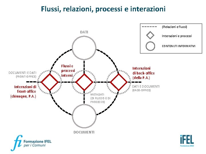 Flussi, relazioni, processi e interazioni (Relazioni e flussi) DATI Interazioni e processi CONTENUTI INFORMATIVI