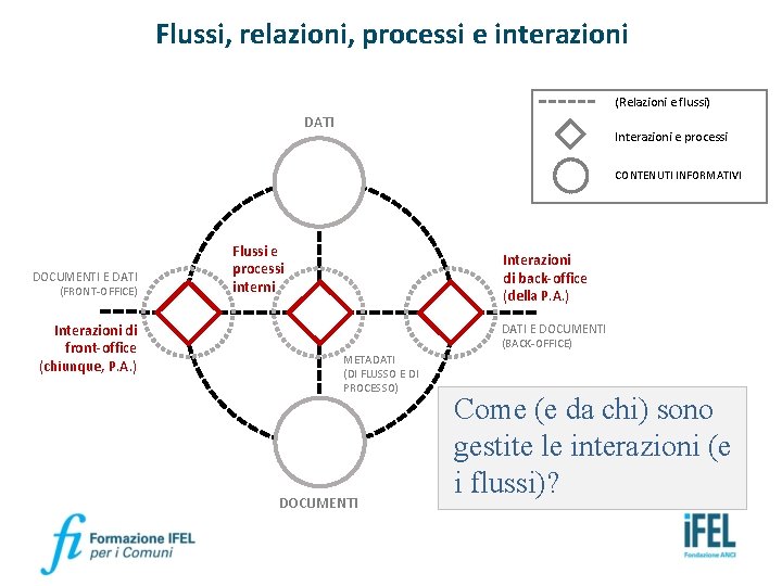 Flussi, relazioni, processi e interazioni (Relazioni e flussi) DATI Interazioni e processi CONTENUTI INFORMATIVI