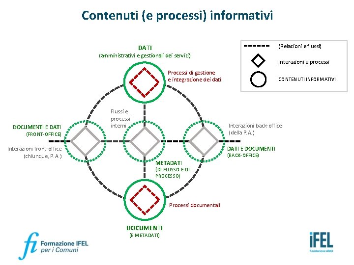 Contenuti (e processi) informativi (Relazioni e flussi) DATI (amministrativi e gestionali dei servizi) Interazioni