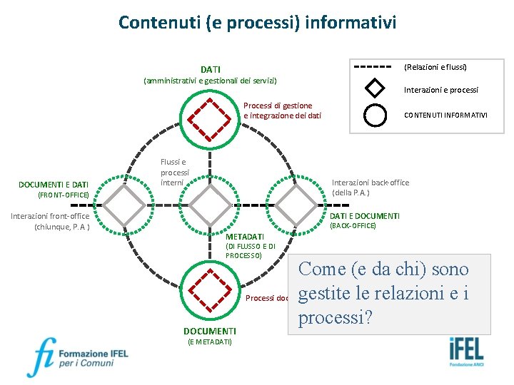 Contenuti (e processi) informativi (Relazioni e flussi) DATI (amministrativi e gestionali dei servizi) Interazioni