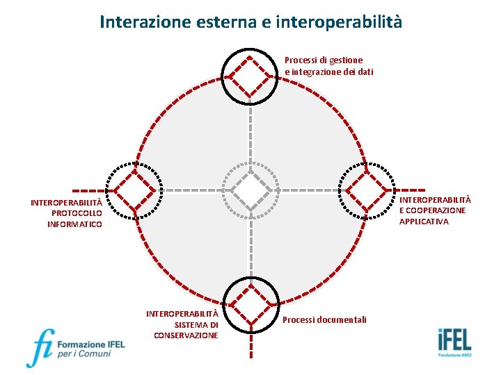 Interazione esterna e interoperabilità Processi di gestione e integrazione dei dati INTEROPERABILITÀ E COOPERAZIONE