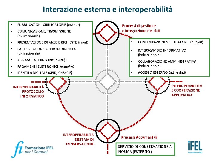 Interazione esterna e interoperabilità • PUBBLICAZIONI OBBLIGATORIE (output) • COMUNICAZIONE, TRASMISSIONE (bidirezionale) • PRESENTAZIONE