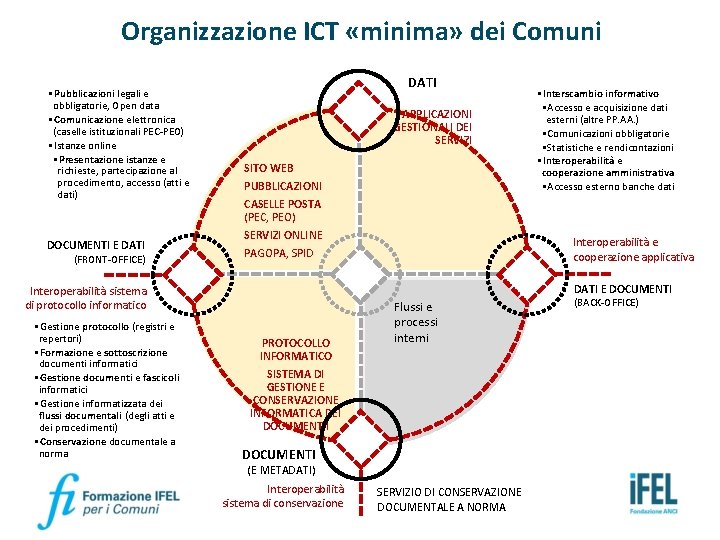 Organizzazione ICT «minima» dei Comuni • Pubblicazioni legali e obbligatorie, Open data • Comunicazione