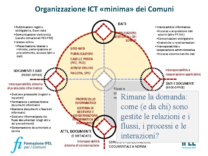 Organizzazione ICT «minima» dei Comuni • Pubblicazioni legali e obbligatorie, Open data • Comunicazione