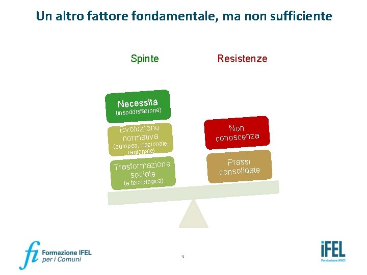 Un altro fattore fondamentale, ma non sufficiente Spinte Resistenze Necessitàe) (insoddisfazion Evoluzione normativa Non