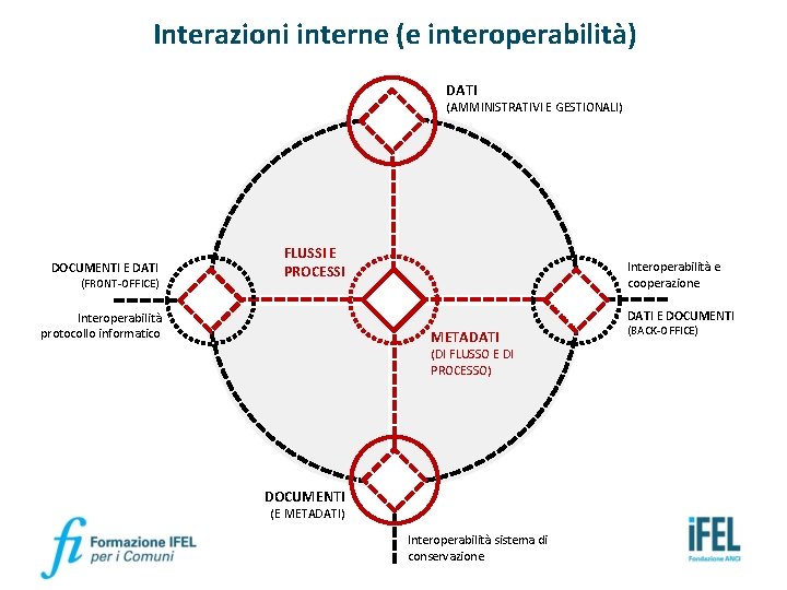 Interazioni interne (e interoperabilità) DATI (AMMINISTRATIVI E GESTIONALI) DOCUMENTI E DATI (FRONT-OFFICE) FLUSSI E